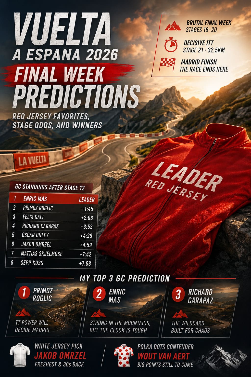 Vuelta a Espana 2026 Final Week Predictions: Red Jersey Favorites, Stage Odds, and Winners